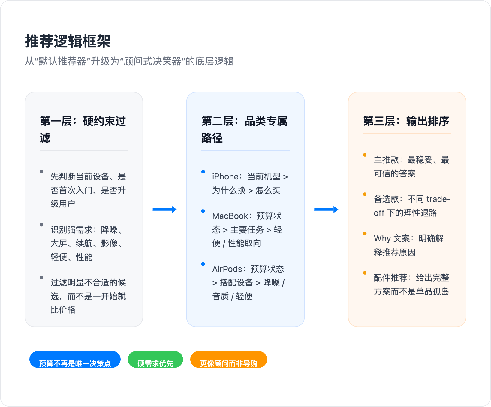 Recommendation Logic Diagram