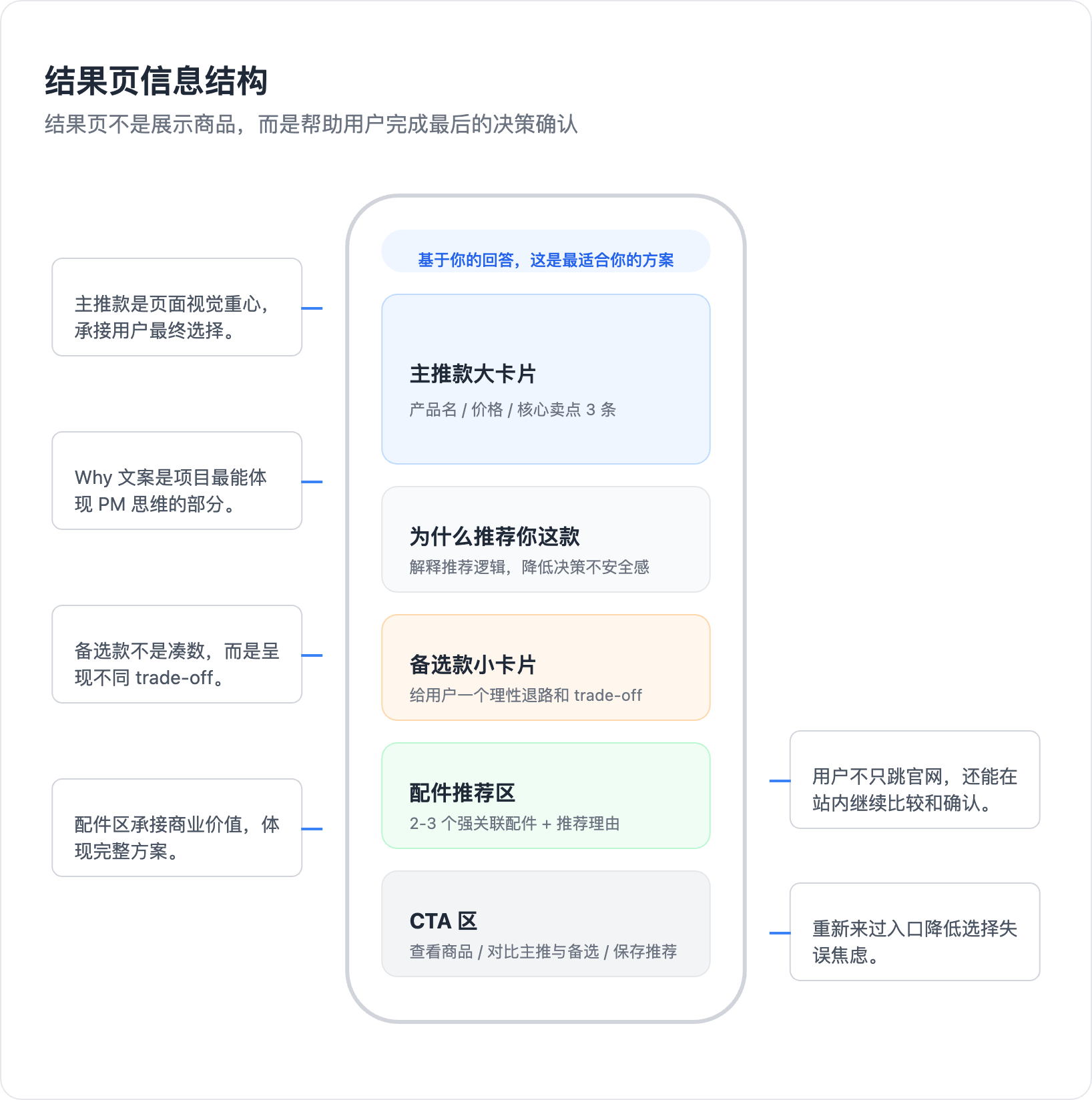 Result Page Structure Diagram